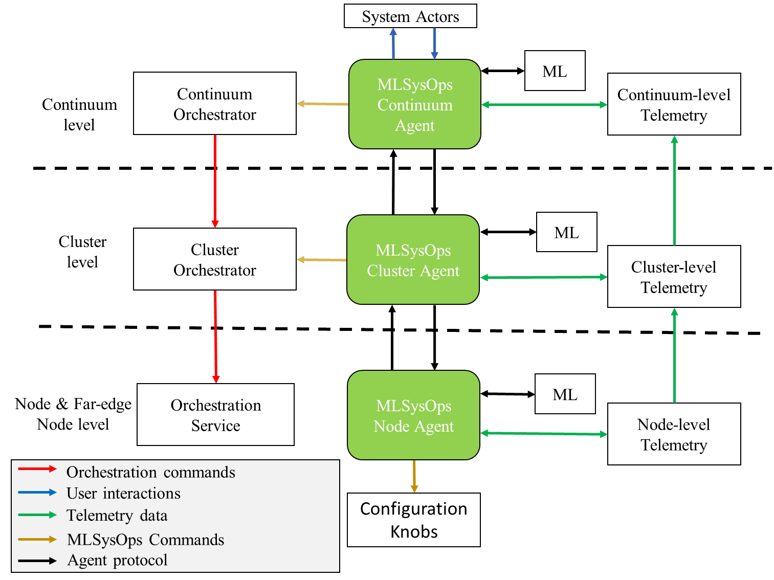 MLSysOps framework core architecture